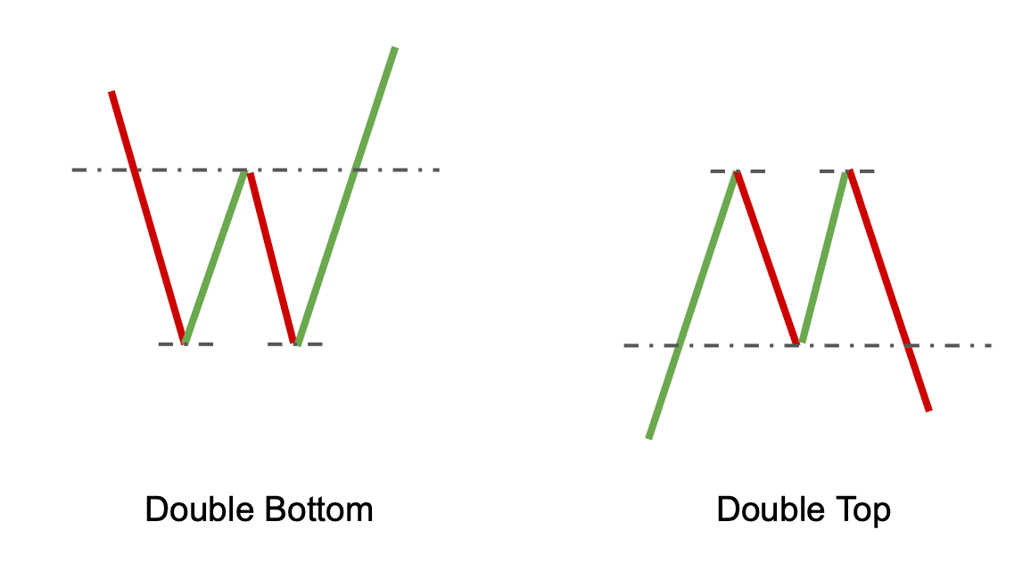 Understanding Double Top and Double Bottom Patterns